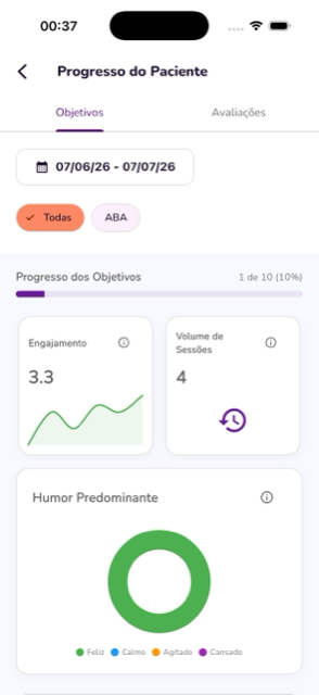 Tela de progresso do paciente com gráficos de engajamento, volume de sessões e humor predominante.